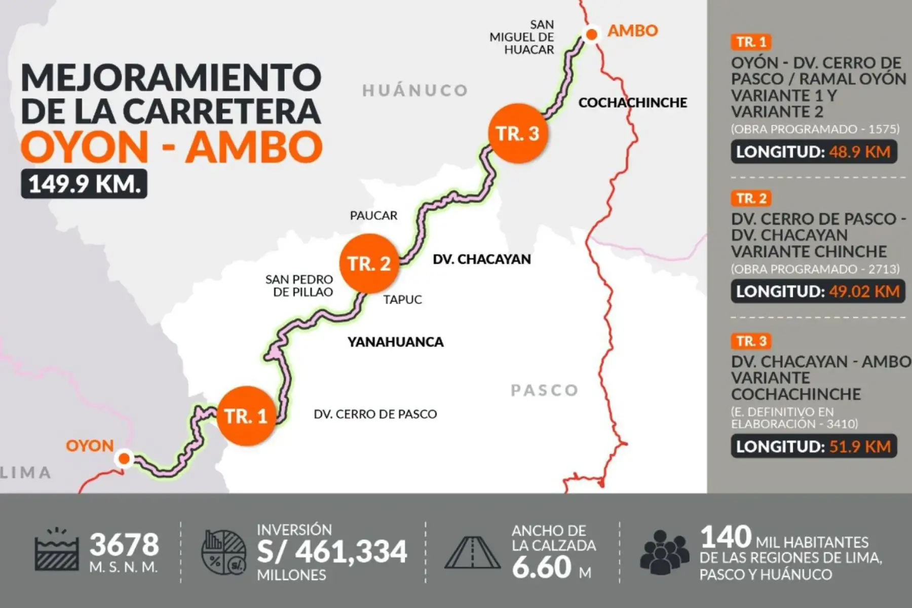 El MTC resaltó los avances en los trabajos en la carretera Oyón-Ambo, que será una ruta alterna a la carretera Central.