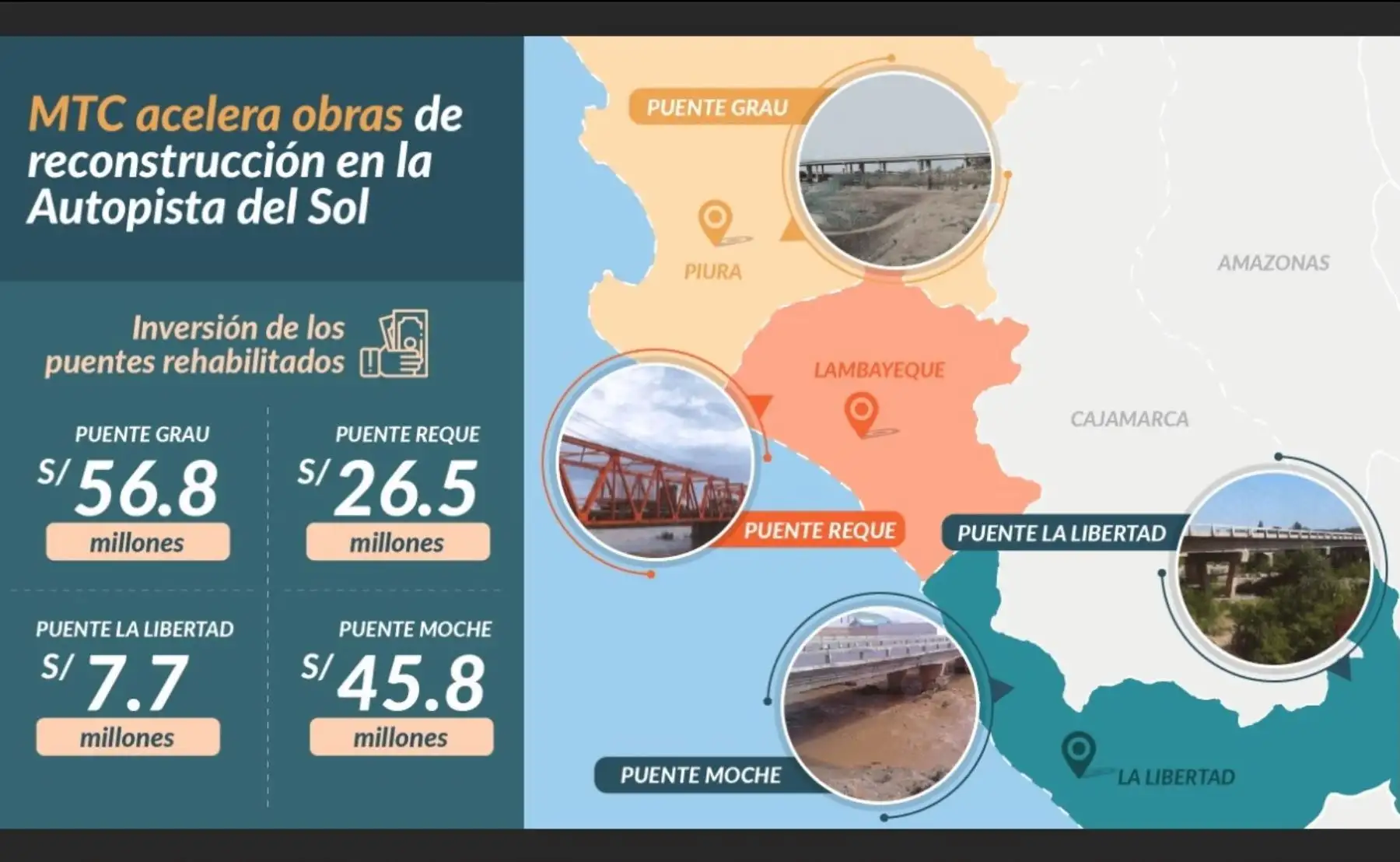 MTC destaca avances en las obras de reconstrucción de la Autopista del Sol en el norte de Perú.