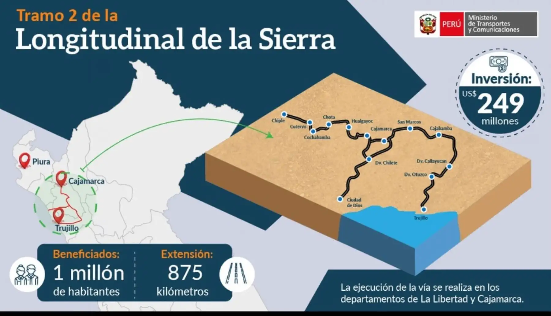 La mencionada vía tiene dos subtramos de rehabilitación y mejoramiento, que comprende la construcción de la carretera Chiple-Cutervo-Cochabamba, en una extensión de 90 kilómetros Actualmente, tiene un avance de 80.43%.
