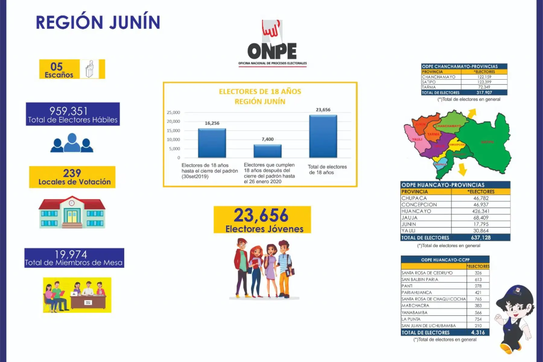 El jefe de la ODPE Huancayo exhortó a la población juvenil a que sea parte de esta fiesta democrática y que se informe sobre las hojas de vida de los candidatos al Legislativo.