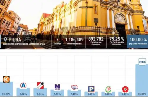 Estos serían los virtuales congresistas electos por Piura para el Parlamento. ANDINA/Difusión