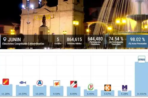 Junín aún no define a sus congresistas electos.