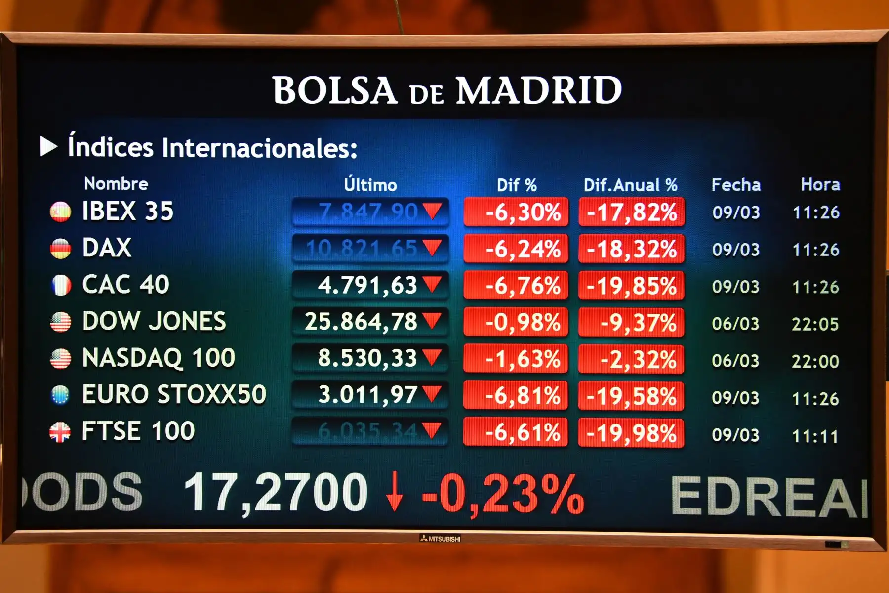 Una pantalla muestra el índice bursátil IBEX 35 en la principal bolsa de valores de España en Madrid. El IBEX 35 cayó un 6,7% en la apertura de la sesión de negociación debido a la nueva epidemia de coronavirus y la disminución en el precio del petróleo. Foto: AFP