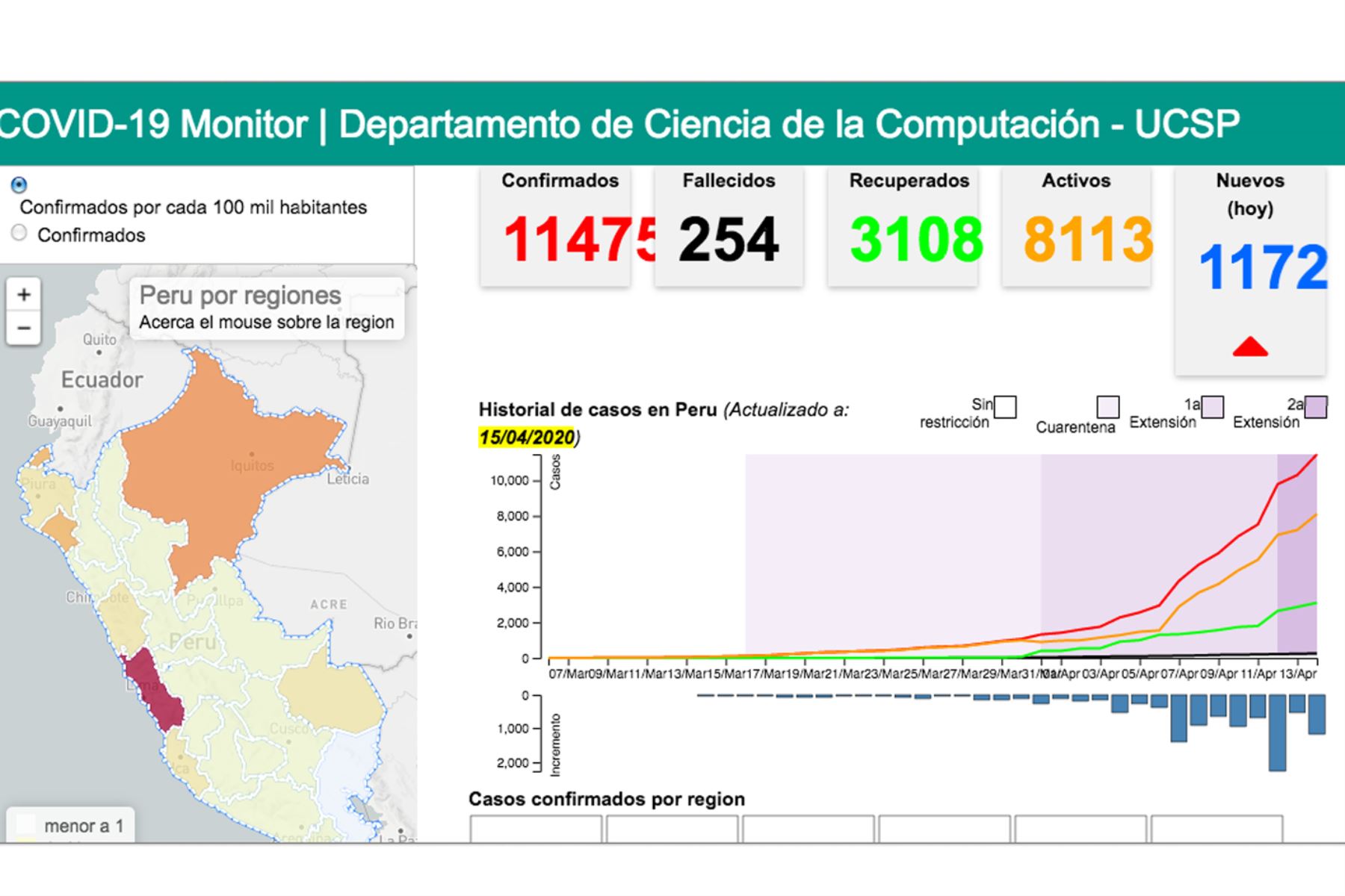 “Monitor Covid-19” es el portal web que investigadores del Departamento de Ciencia de la Computación de la Universidad Católica San Pablo han desarrollado para poder visualizar el avance del coronavirus en el país, principalmente, en las regiones.
