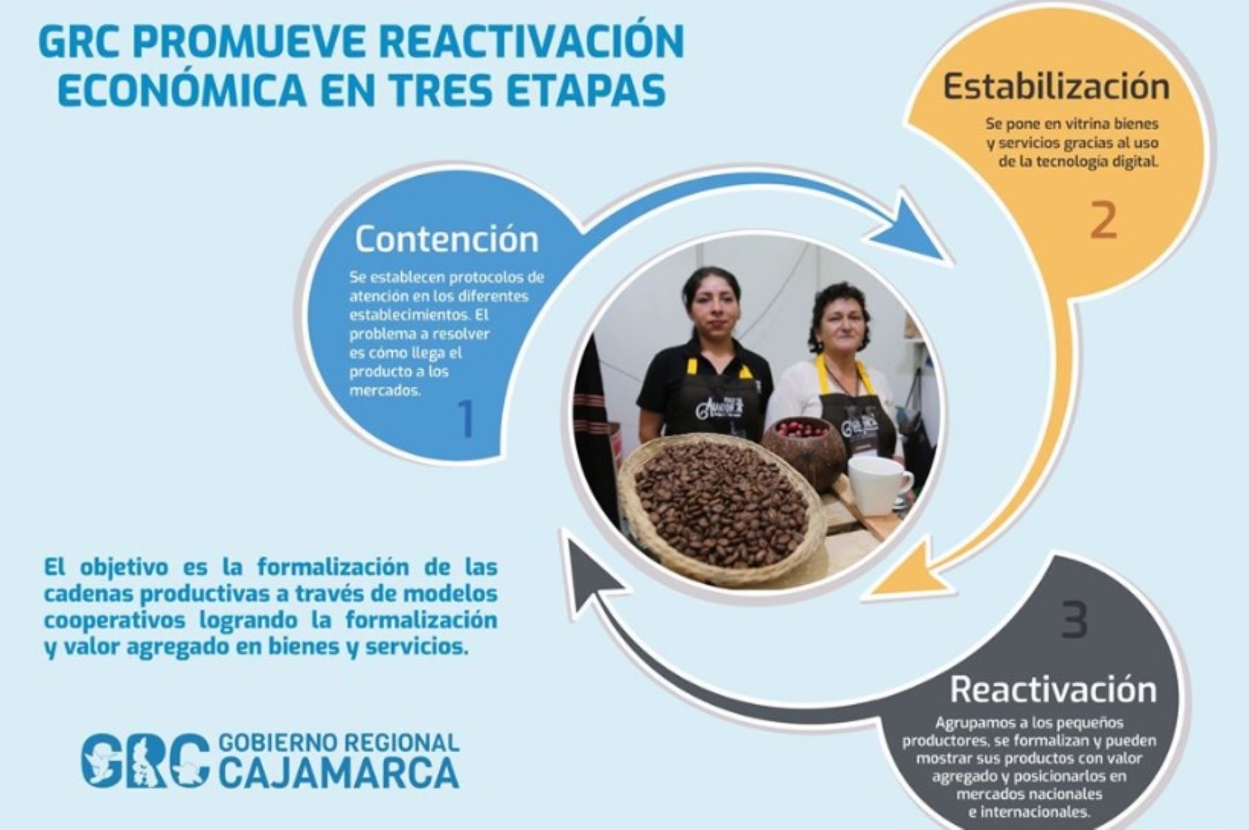 El Gobierno Regional de Cajamarca tiene listo su Plan de Contención, Estabilización y Reactivación Económica frente al impacto del Covid-19, que comprende un conjunto de medidas implementadas paulatinamente durante este año y hasta el 2021.