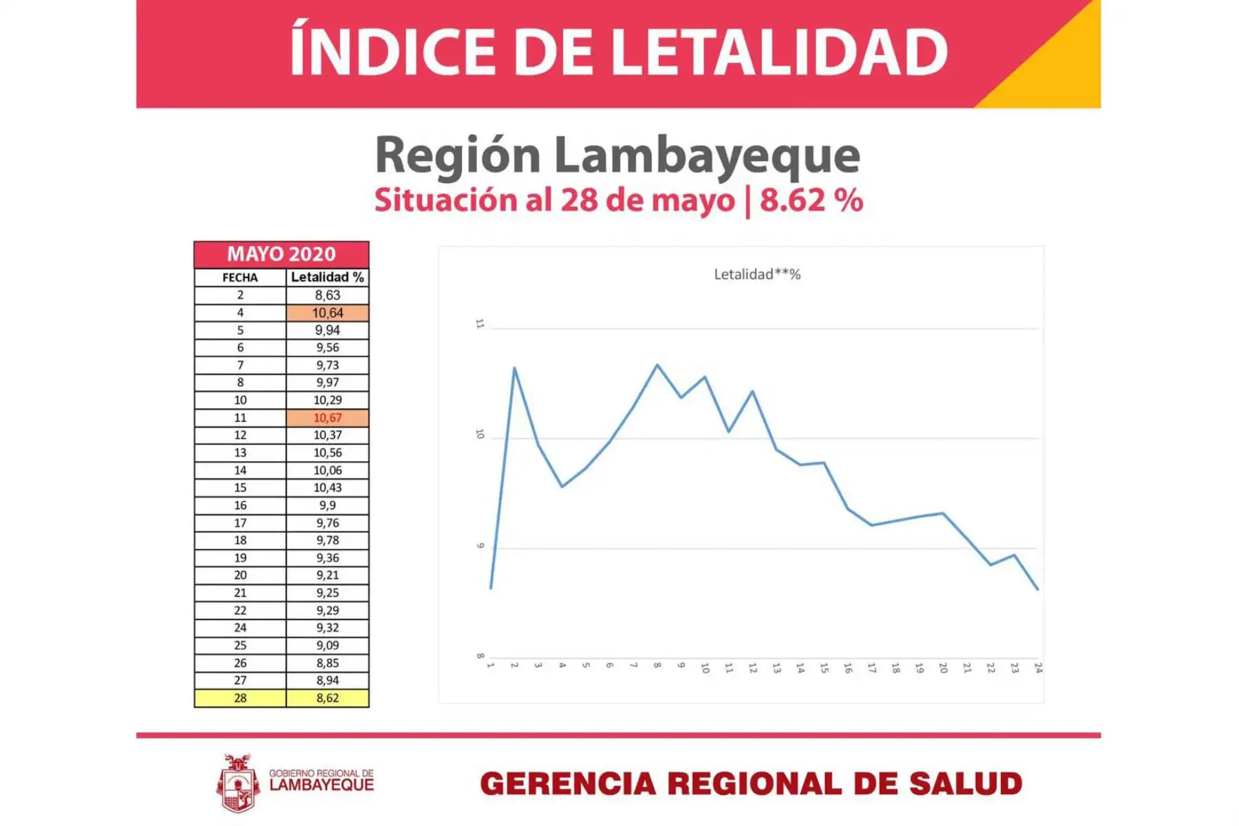 La Geresa Lambayeque informó que ya se registran primeras cifras de descenso en la letalidad por covid-19. Foto: Difusión