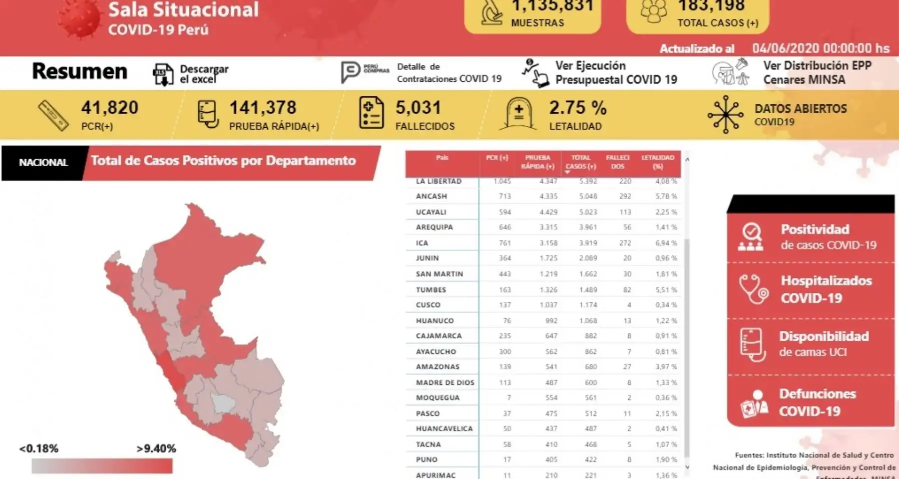 Son once los departamentos del Perú que, al día 82 del estado de emergencia nacional, reportan el menor número de fallecidos por la pandemia del nuevo coronavirus, con cifras que van desde 2 hasta 13 decesos, según la Sala Situacional del Covid-19, elaborada por el Ministerio de Salud (Minsa).