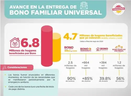 Midis resalta que ya suman 4.7 millones de hogares los que han cobrado su bono de S/ 760. ANDINA/Difusión