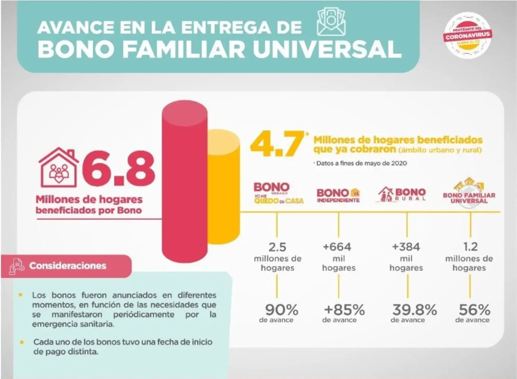 Midis resalta que ya suman 4.7 millones de hogares los que han cobrado su bono de S/ 760. ANDINA/Difusión