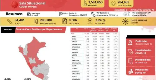 Son seis las regiones cuya tasa de letalidad representa la mitad de la tasa promedio nacional, que es de 3.24%, según indica la Sala Situacional Covid-19 Perú, elaborada por el Ministerio de Salud (Minsa), así como reportes de las Direcciones y Gerencias Regionales de Salud (Diresa y Geresa), con data actualizada al 24 de junio.