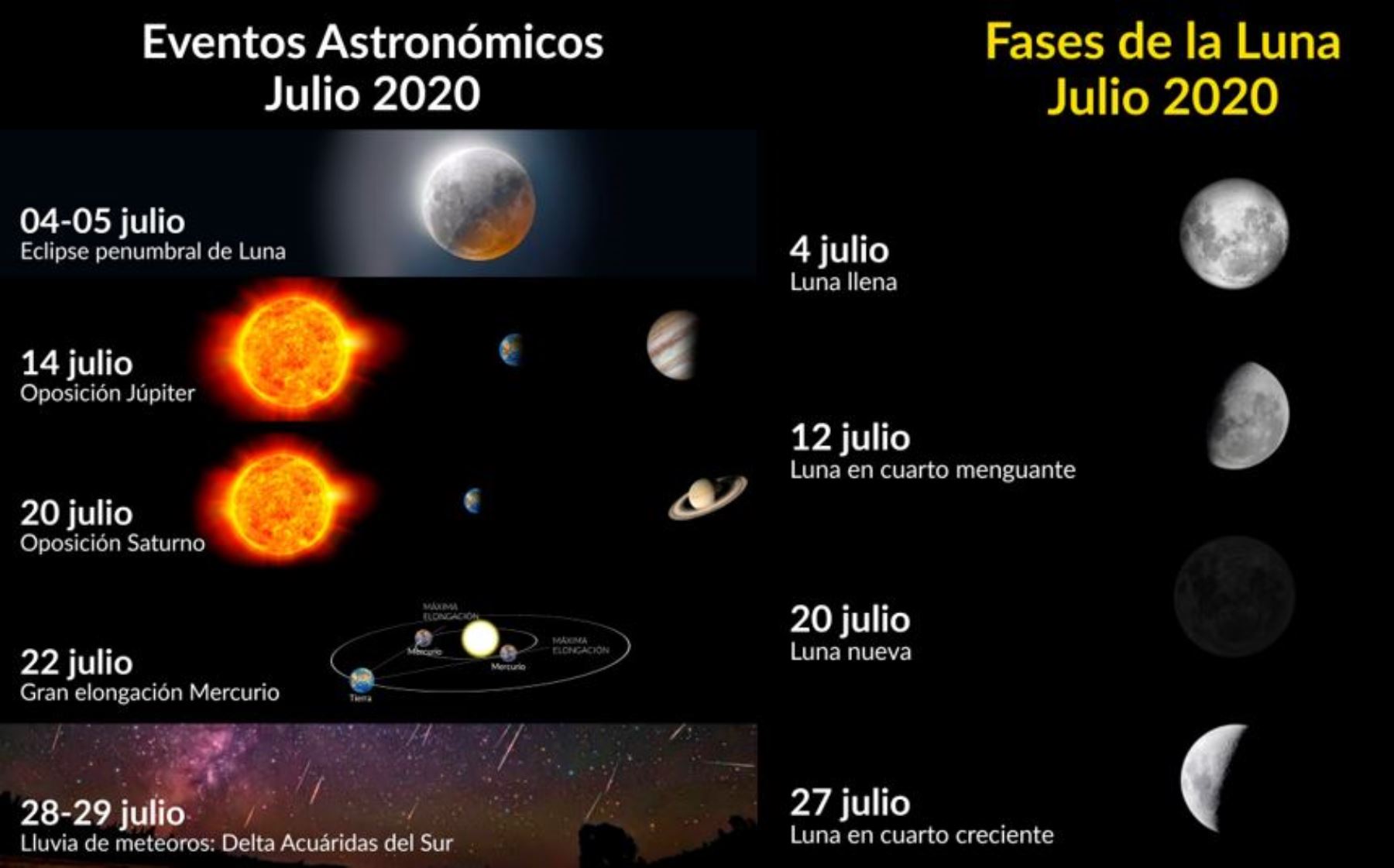 Eventos astronómicos del mes de julio 2020, según CONIDA