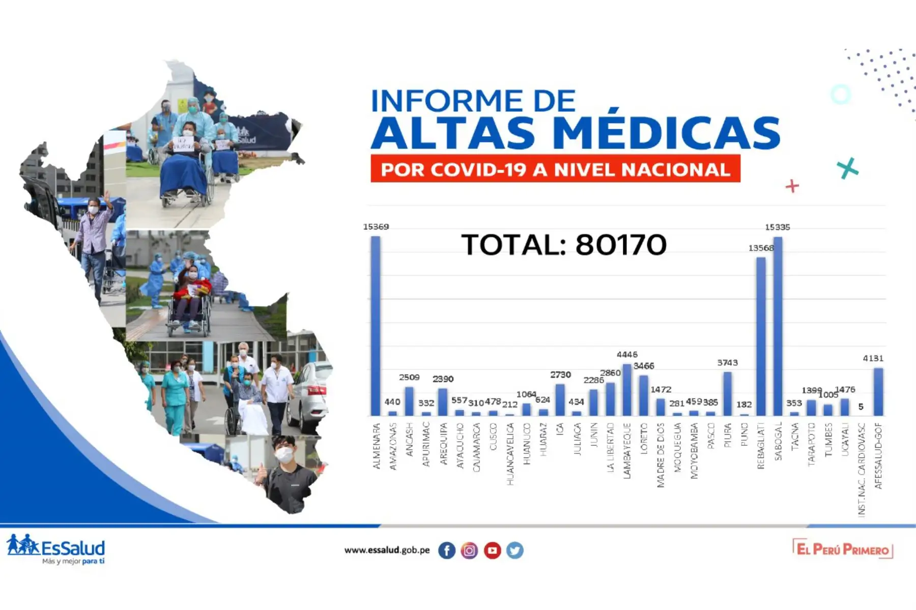 En lo que va de la emergencia sanitaria, el Seguro Social de Salud ha dado de alta a 80,170 personas afectadas por el covid-19. Foto: ANDINA/Difusión