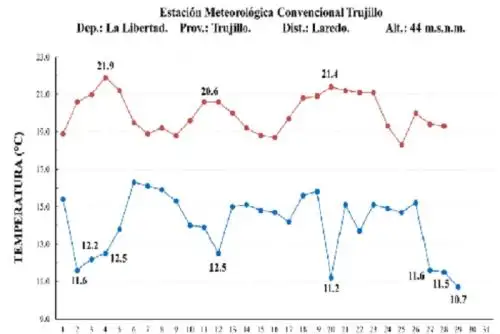 Este miércoles 29 de julio, Laredo registró 10.7 grados Celsius (siendo 16 grados Celsius su normal para el mes de julio), Casa Grande alcanzó 10.8 grados Celsius y Guadalupe 12 grados Celsius.