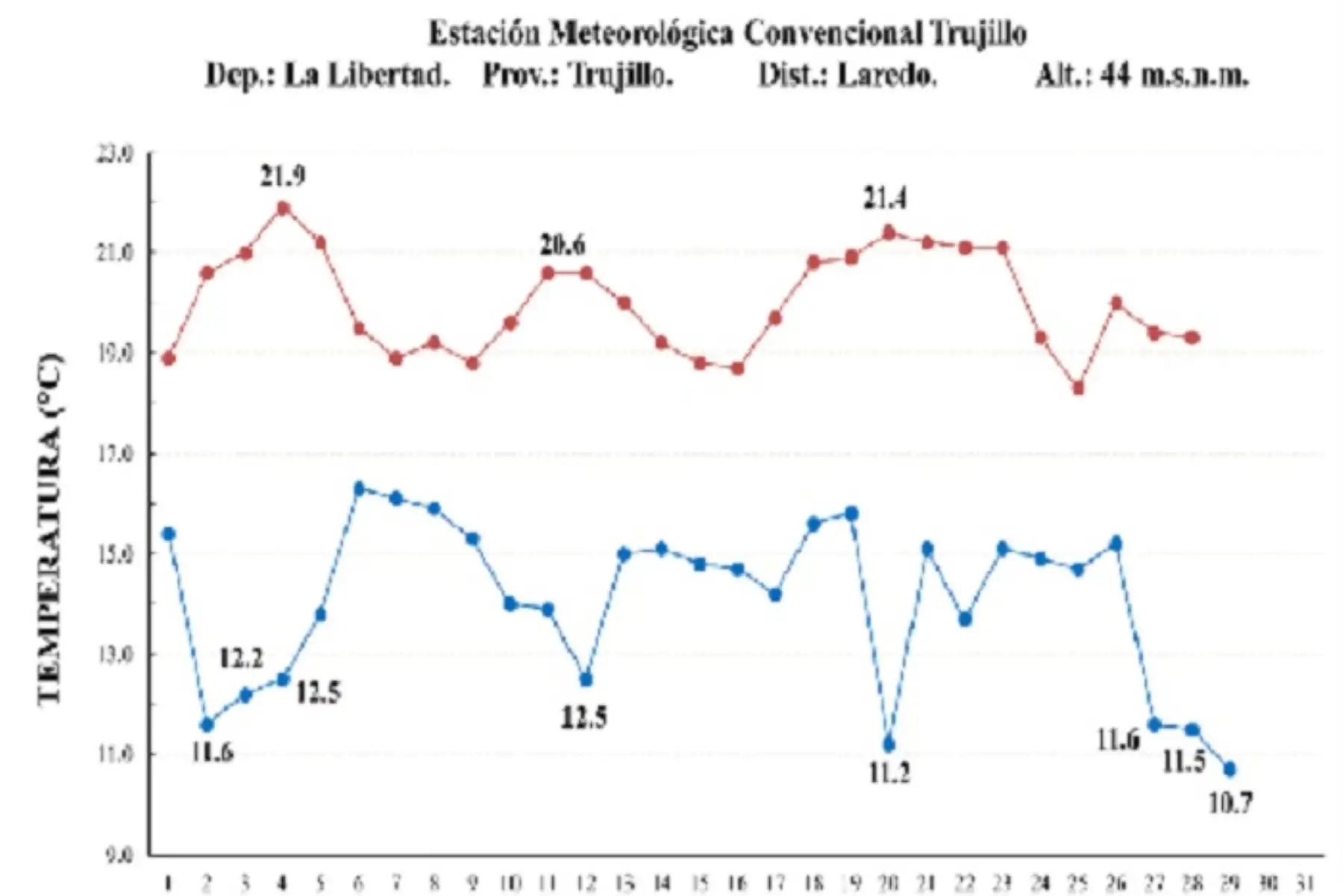 Este miércoles 29 de julio, Laredo registró 10.7 grados Celsius (siendo 16 grados Celsius su normal para el mes de julio), Casa Grande alcanzó 10.8 grados Celsius y Guadalupe 12 grados Celsius.