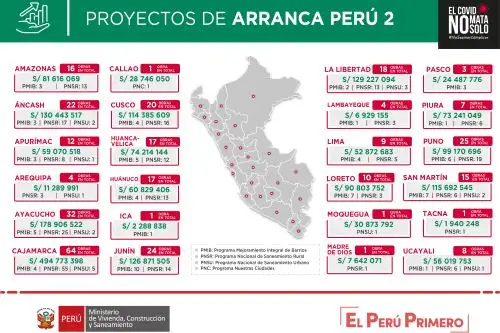 El Ministerio de Vivienda, Construcción y Saneamiento detalló que así se distribuirán los más de S/ 2,000 millones de Arranca Perú 2 en las regiones. Foto: ANDINA/Difusión