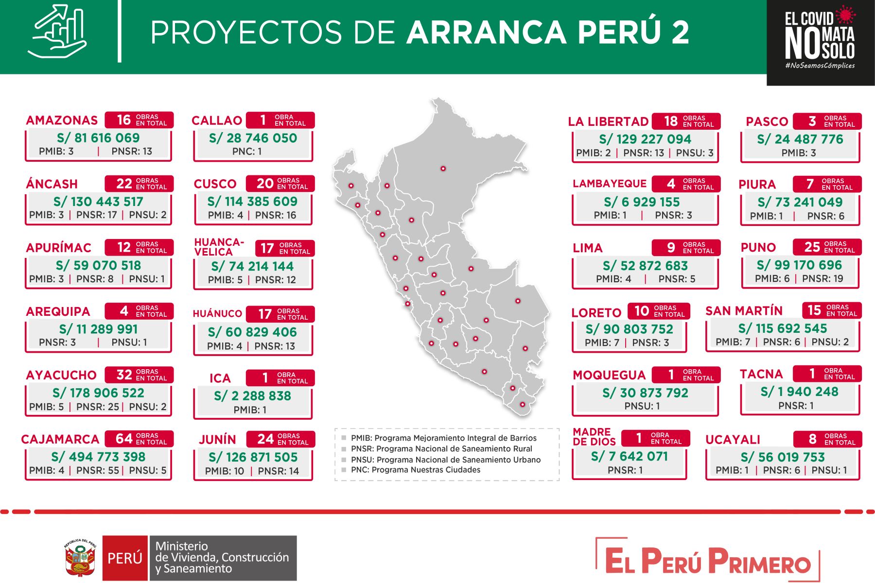El Ministerio de Vivienda, Construcción y Saneamiento detalló que así se distribuirán los más de S/ 2,000 millones de Arranca Perú 2 en las regiones. Foto: ANDINA/Difusión