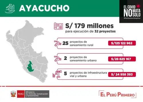 Ayacucho recibirá cerca de S/ 179 millones para reactivar economía y ejecutar proyectos de agua y saneamiento, y obras de infraestructura urbana (pistas y veredas).