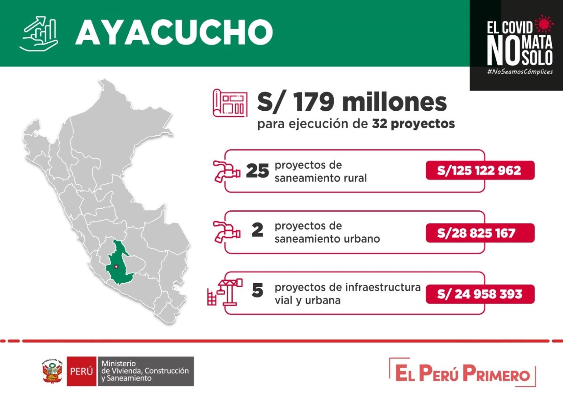 Ayacucho recibirá cerca de S/ 179 millones para reactivar economía y ejecutar proyectos de agua y saneamiento, y obras de infraestructura urbana (pistas y veredas).