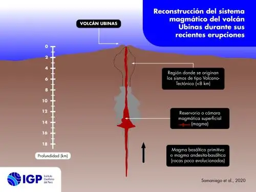 Entre 8 a 15 km de profundidad se ubica la cámara magmática del volcán Ubinas, uno de los más activos del Perú, revela investigación realizada por científicos peruanos y franceses. Foto/Ilustración: IGP
