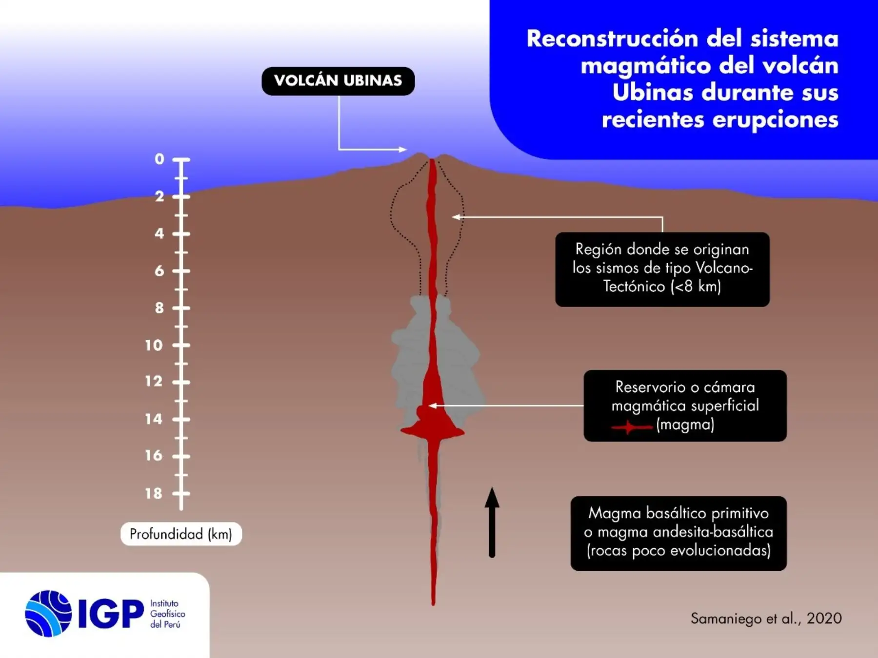 Entre 8 a 15 km de profundidad se ubica la cámara magmática del volcán Ubinas, uno de los más activos del Perú, revela investigación realizada por científicos peruanos y franceses. Foto/Ilustración: IGP