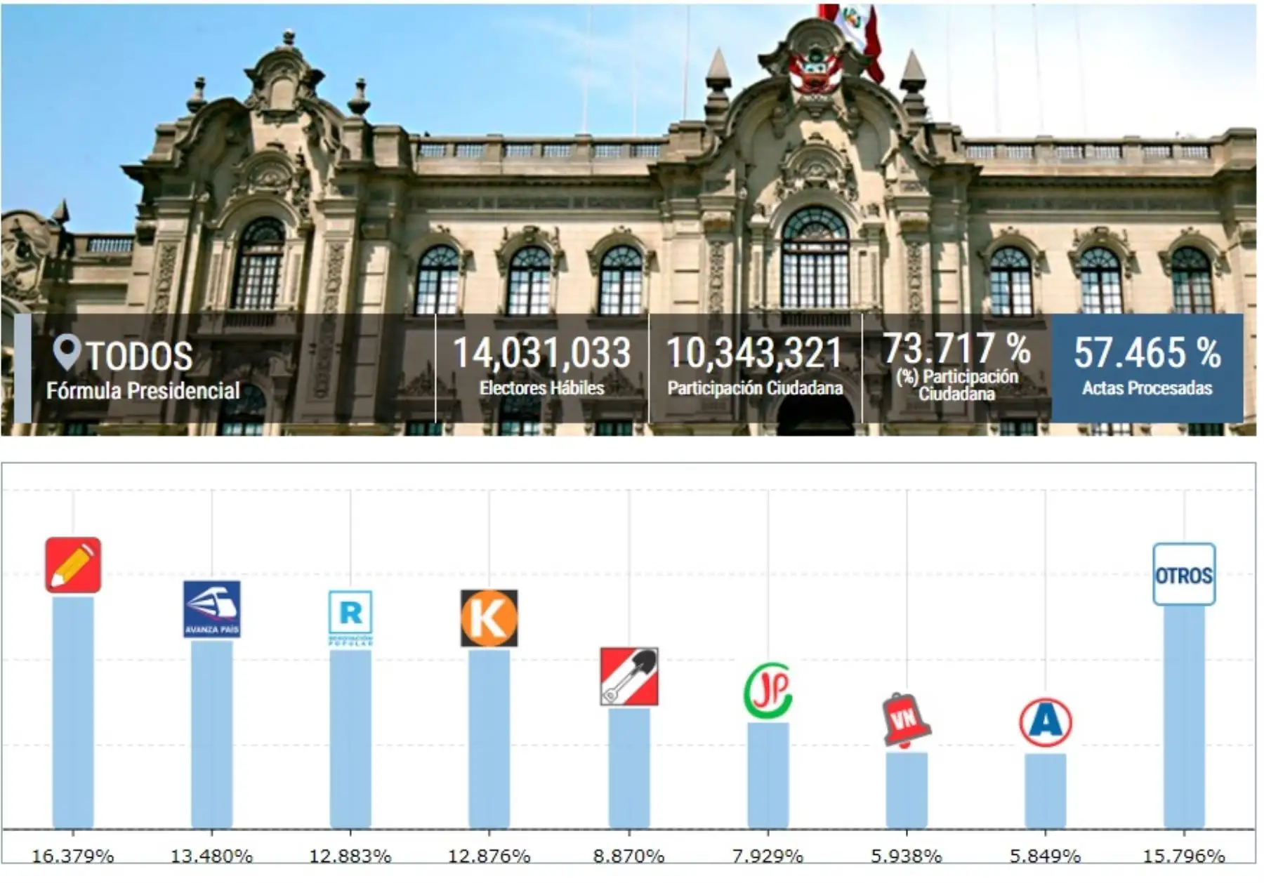 Conteo de votos al 57% de actas de la ONPE.