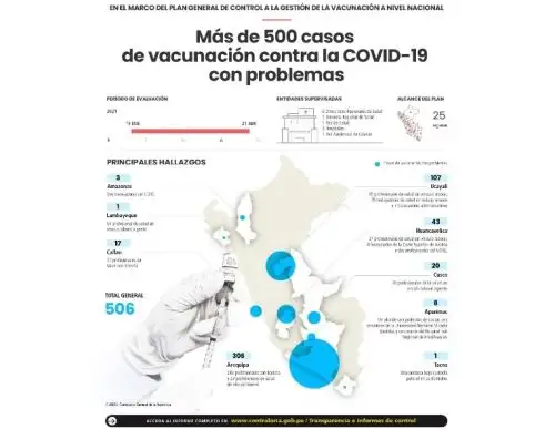 La Contraloría detectó más de 500 casos irregulares de vacunación contra la covid-19 en todo el país y precisó que Arequipa y Ucayali son las regiones donde se han presentado más este tipo de hechos. ANDINA/Difusión