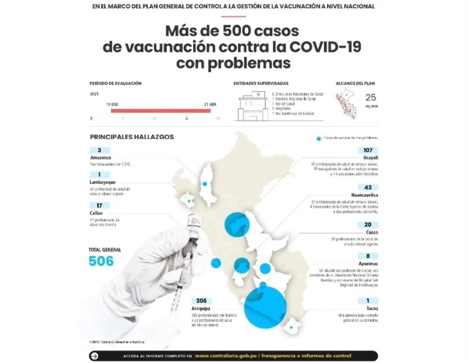 La Contraloría detectó más de 500 casos irregulares de vacunación contra la covid-19 en todo el país y precisó que Arequipa y Ucayali son las regiones donde se han presentado más este tipo de hechos. ANDINA/Difusión