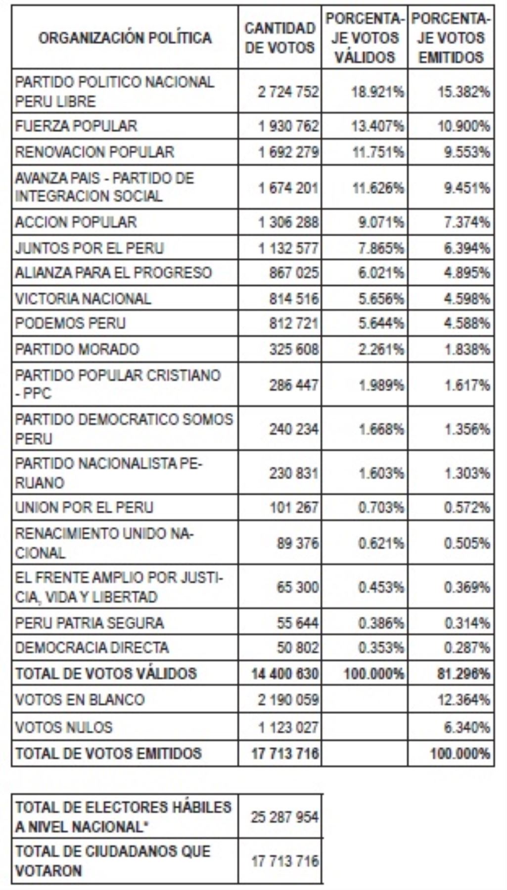 Resultados de la elección presidencial, según el JNE.