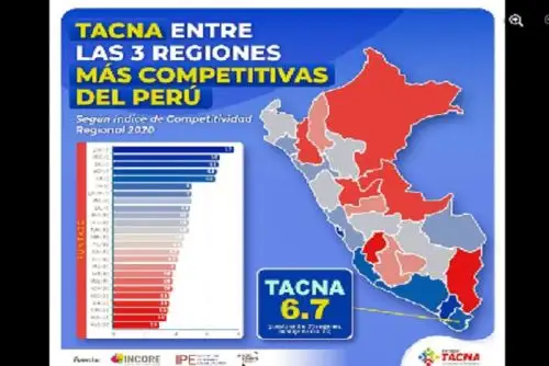 En el pilar de infraestructura, la región ocupó el segundo lugar con el 89.4 % de hogares con acceso a electricidad, agua y desagüe, 78.2 % de hogares con acceso a telefonía e internet móvil.