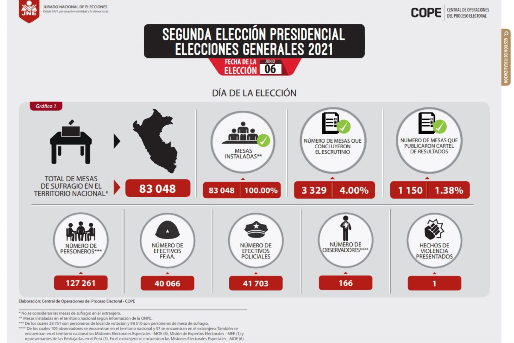 La Segunda Elección Presidencial 2021 empezó a las 07:00 horas y culminó a las 19:00 horas. Foto: ANDINA/Difusión