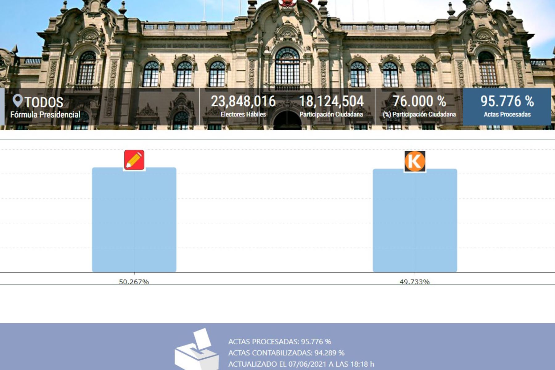 ONPE official results: Castillo (50.267%); Fujimori (49 ...