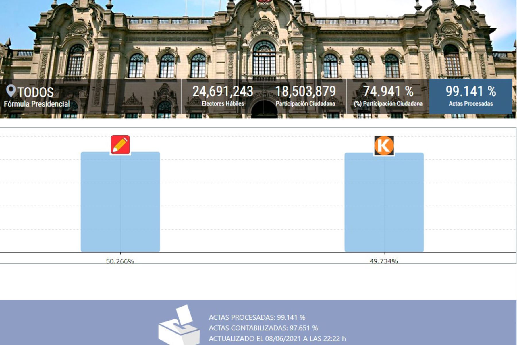 ONPE official results: Castillo (50.266%); Fujimori (49 ...