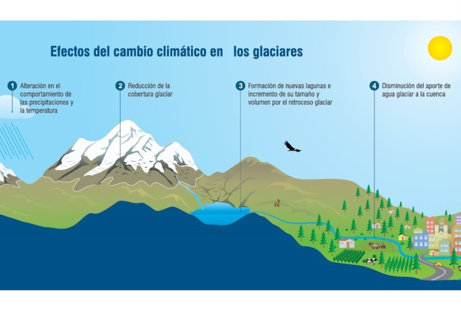 El Ministerio del Ambiente, afirmó que el Perú prioriza medidas de adaptación frente al cambio climático.