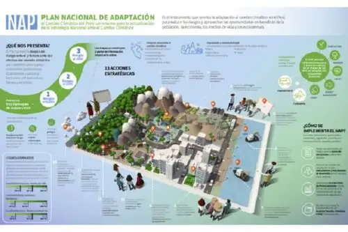 El Plan Nacional de Adaptación al Cambio Climático del Perú es un insumo importante para actualizar la Estrategia Nacional ante el Cambio Climático. Está compuesto por trece acciones prioritarias que se vienen implementando de manera multisectorial, multinivel y multiactor. Infografía: Ministerio del Ambiente.