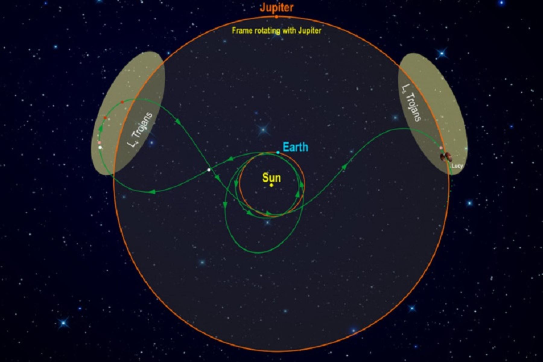 El lanzamiento de Lucy está programado para octubre de 2021, con el impulso gravitacional de la Tierra, completará un viaje de 12 años, a ocho asteroides diferentes: un asteroide del cinturón principal y siete troyanos, cuatro de los cuales son miembros de sistemas binarios. El complejo camino de Lucy llegará a ambos grupos de troyanos y nos aportará la primera vista de cerca de los tres tipos principales de cuerpos en los enjambres (los llamados tipos C, P y D).Foto: NASA