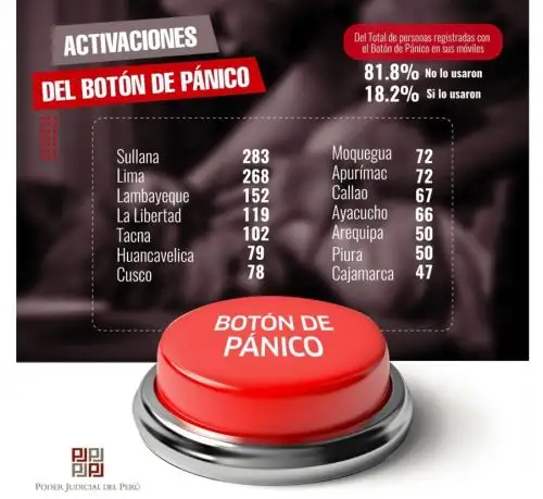 Poder Judicial instala botón de pánico en celulares de mujeres víctimas de violencia.
