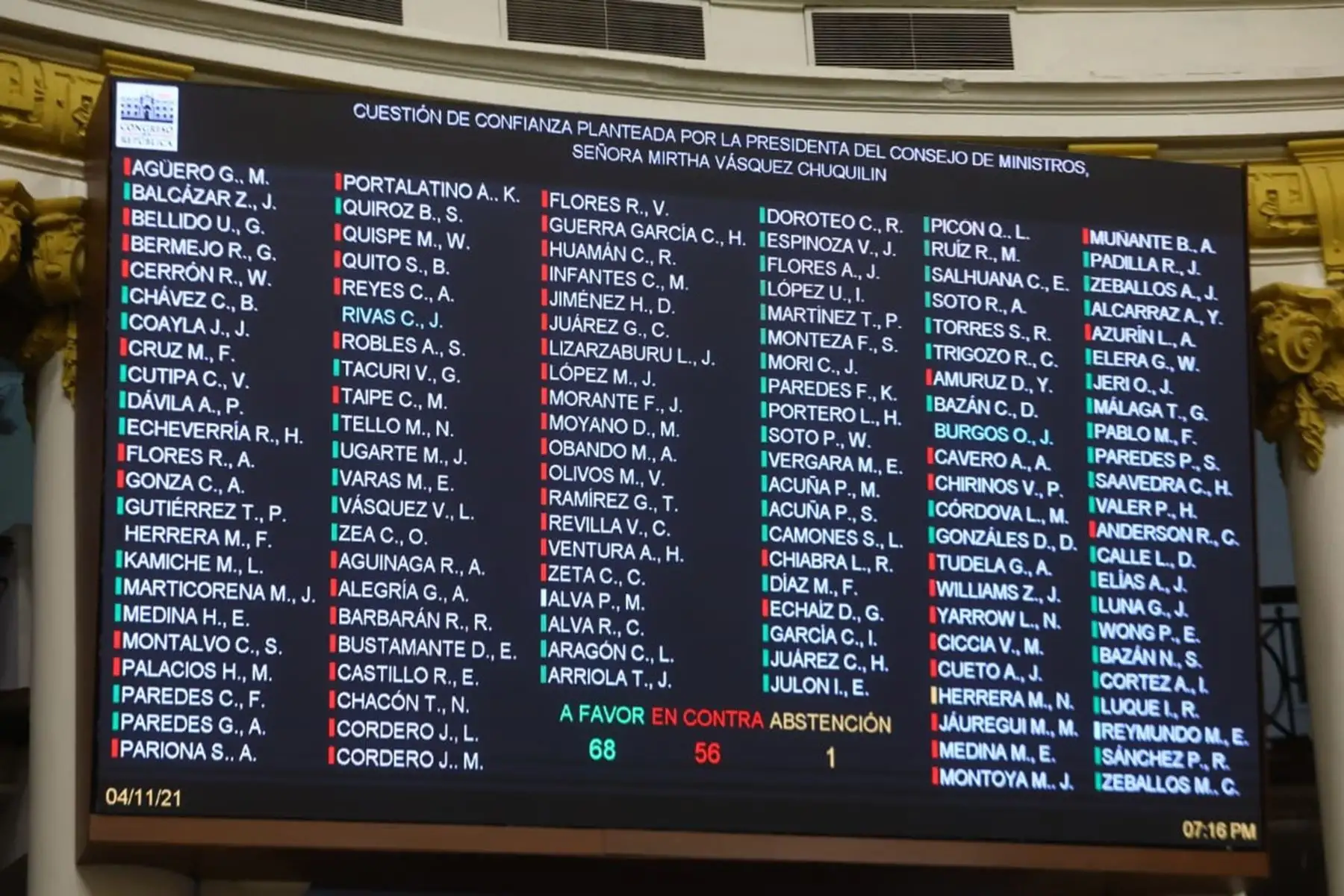 Luego del debate legislativo, el Congreso de la República decidió otorgar el Voto de Confianza al gabinete encabezado por Mirtha Vásquez. Foto: Congreso
