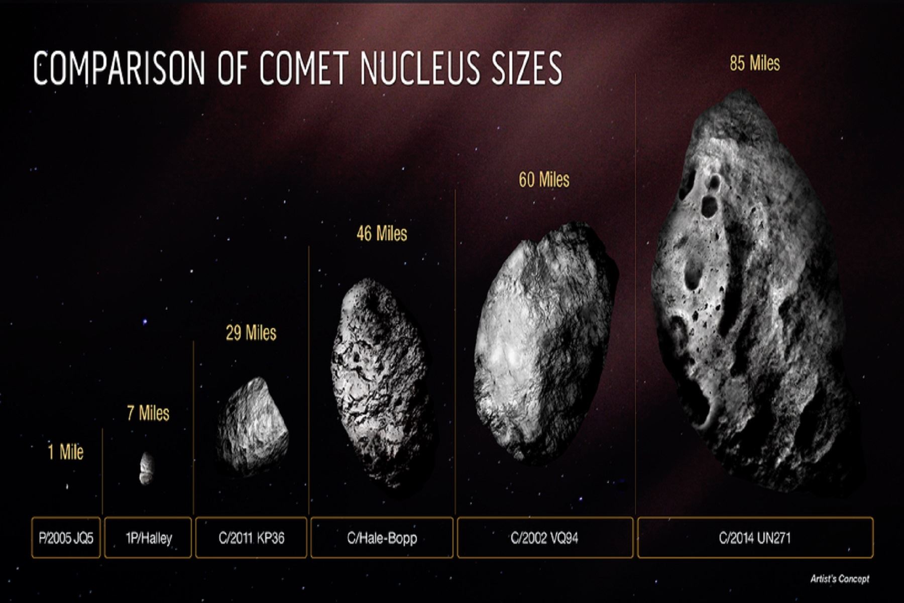 El núcleo es 50 veces más grande que el que se encuentra en el corazón de la mayoría de cometas conocidos. Foto: NASA