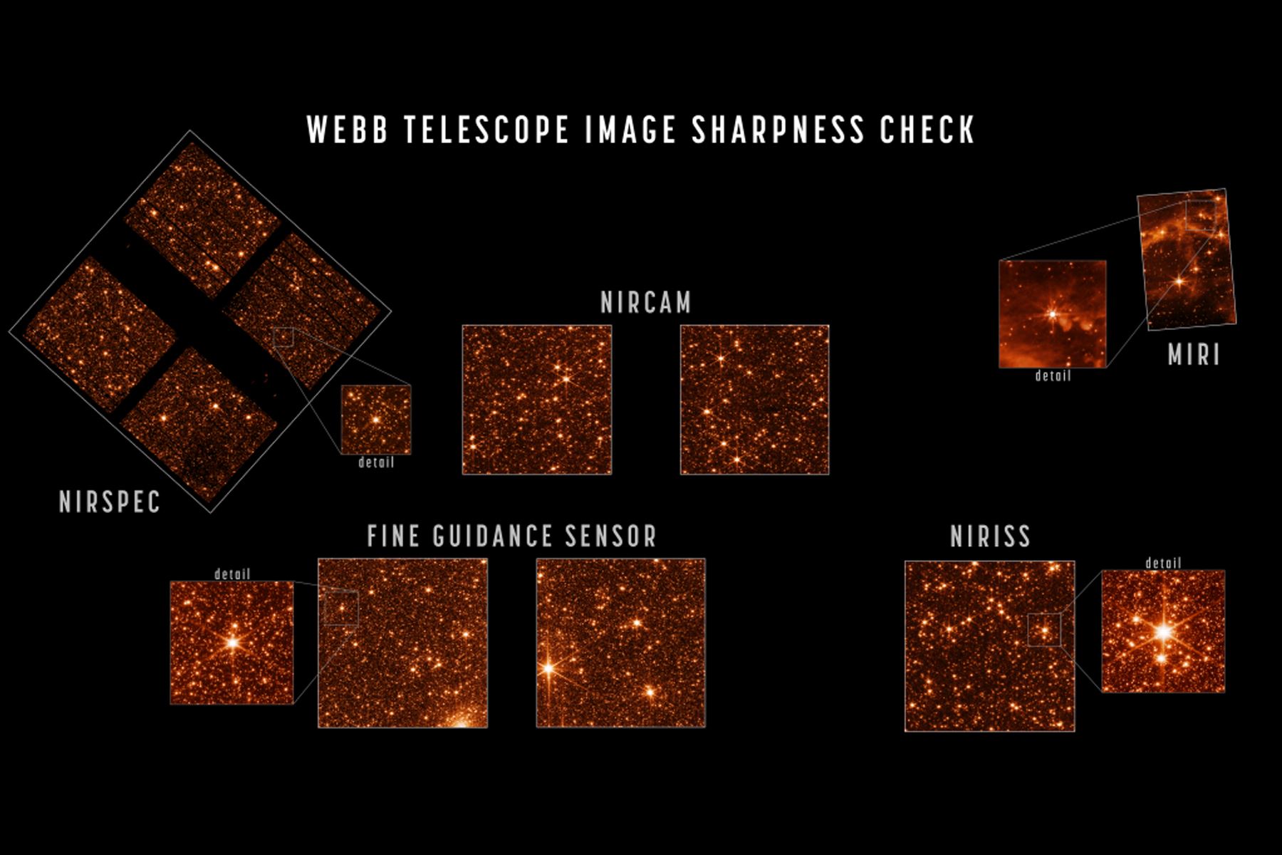 Las imágenes de estrellas nítidamente enfocadas en el campo de visión de cada instrumento, demuestran que el telescopio está completamente alineado y enfocado. Foto: NASA.