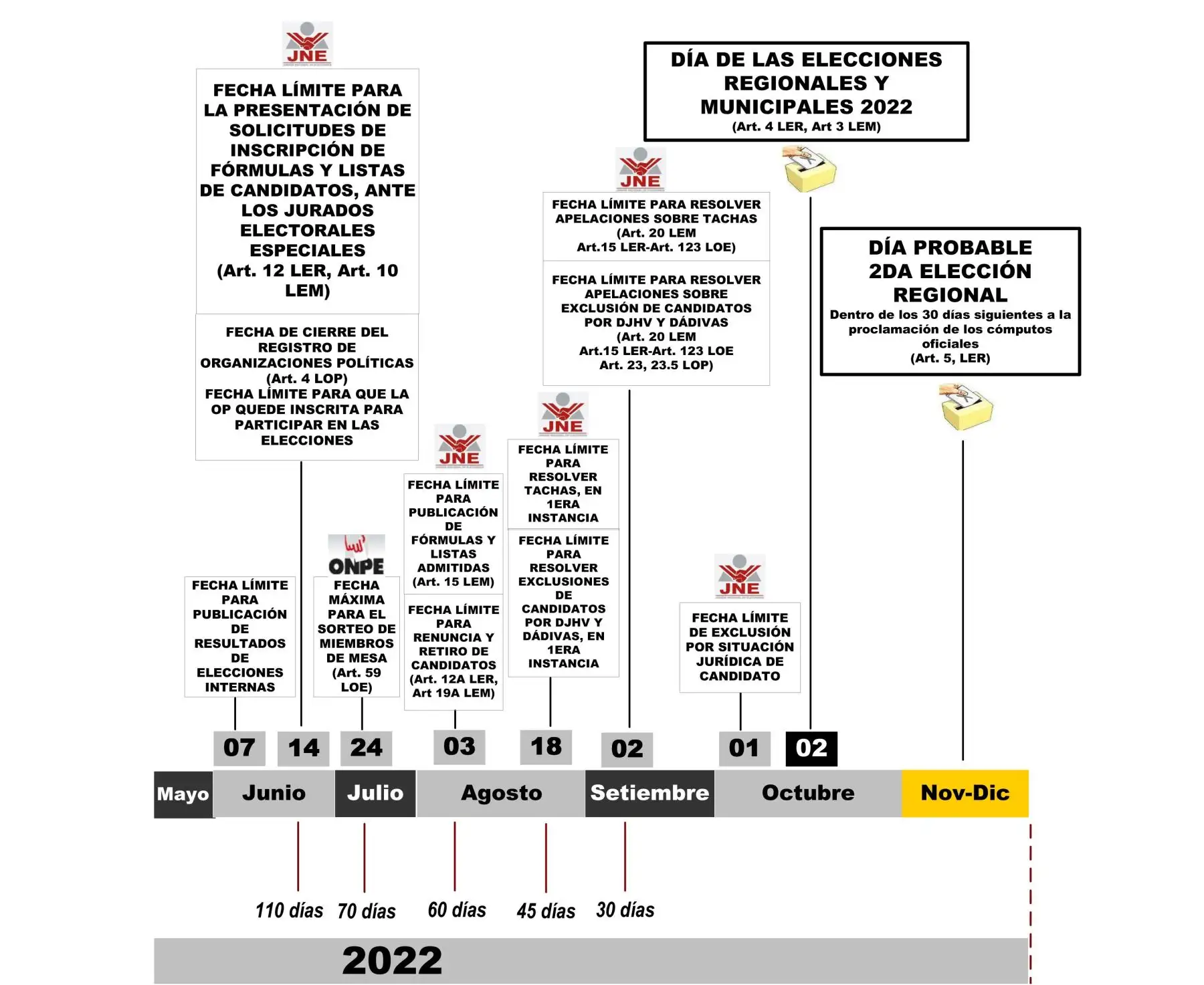Cronograma pendiente respecto a comicios municipales y regionales.