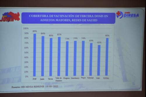 Varias provincias de la región Junín superaron el 80 % en la aplicación de la tercera dosis y en una semana se podría dejar de usar mascarillas.