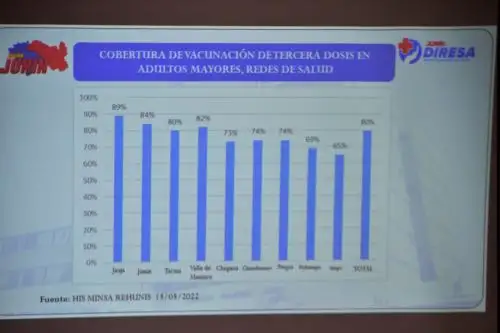 Varias provincias de la región Junín superaron el 80 % en la aplicación de la tercera dosis y en una semana se podría dejar de usar mascarillas.