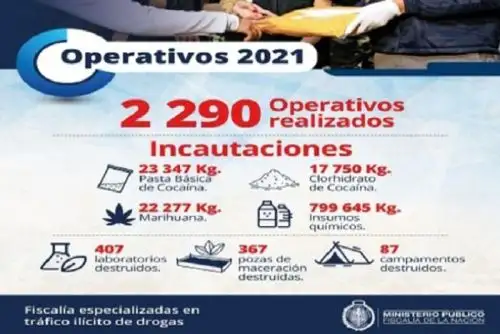 Fiscalía logró que el Poder Judicial dictara prisión preventiva para 1,693 investigados, en tanto otras 35 recibieron impedimento de salida del país.
