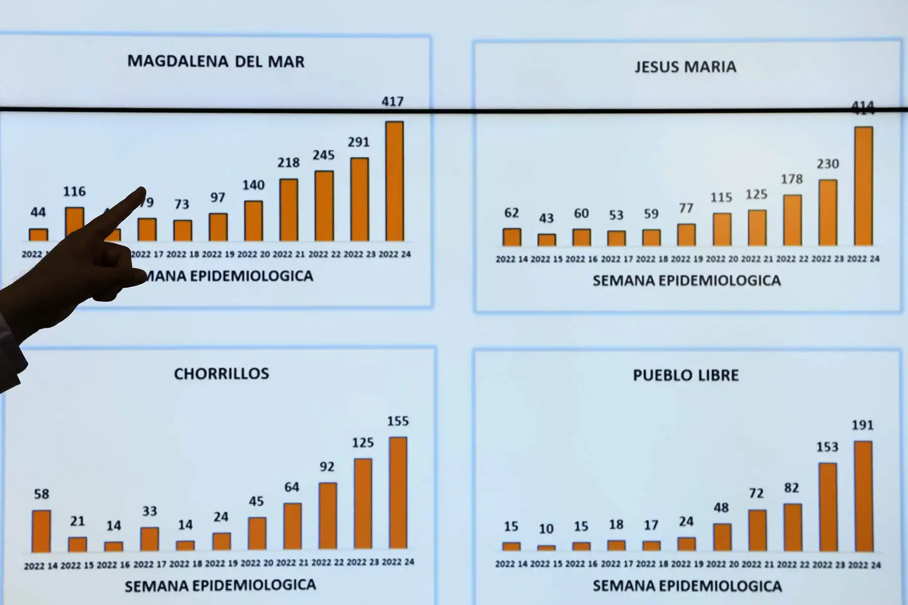 Con la llegada de la cuarta ola, se ha registrado un incremento de más de 10,000 nuevos casos de Covid 19 a nivel nacional. La región Lima lidera el aumento de casos con, 7209 casos, según las cifras presentadas esta mañana por el vocero de EsSalud el Dr. Tommy Villanueva, quien mostró los mapas y cuadros situacionales realizados por el centro de monitoreo de atención primaria de EsSalud, y exhortó a la población a no bajar la guardia e hizo un llamado para que los ciudadanos acudan a vacunarse. Foto: ANDINA/ Andrés Valle