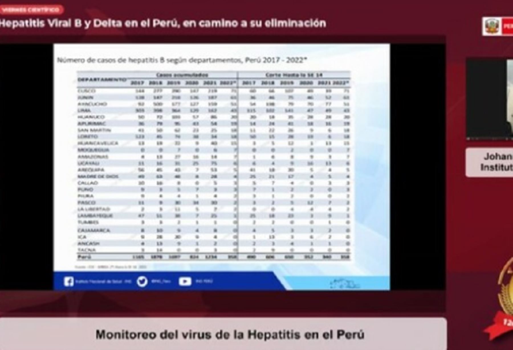 Las regiones de Cusco, Junín, Ayacucho, Lima y Huánuco suman el 70 % de casos notificados de hepatitis, alertó el Instituto Nacional de Salud (INS) del Ministerio de Salud.