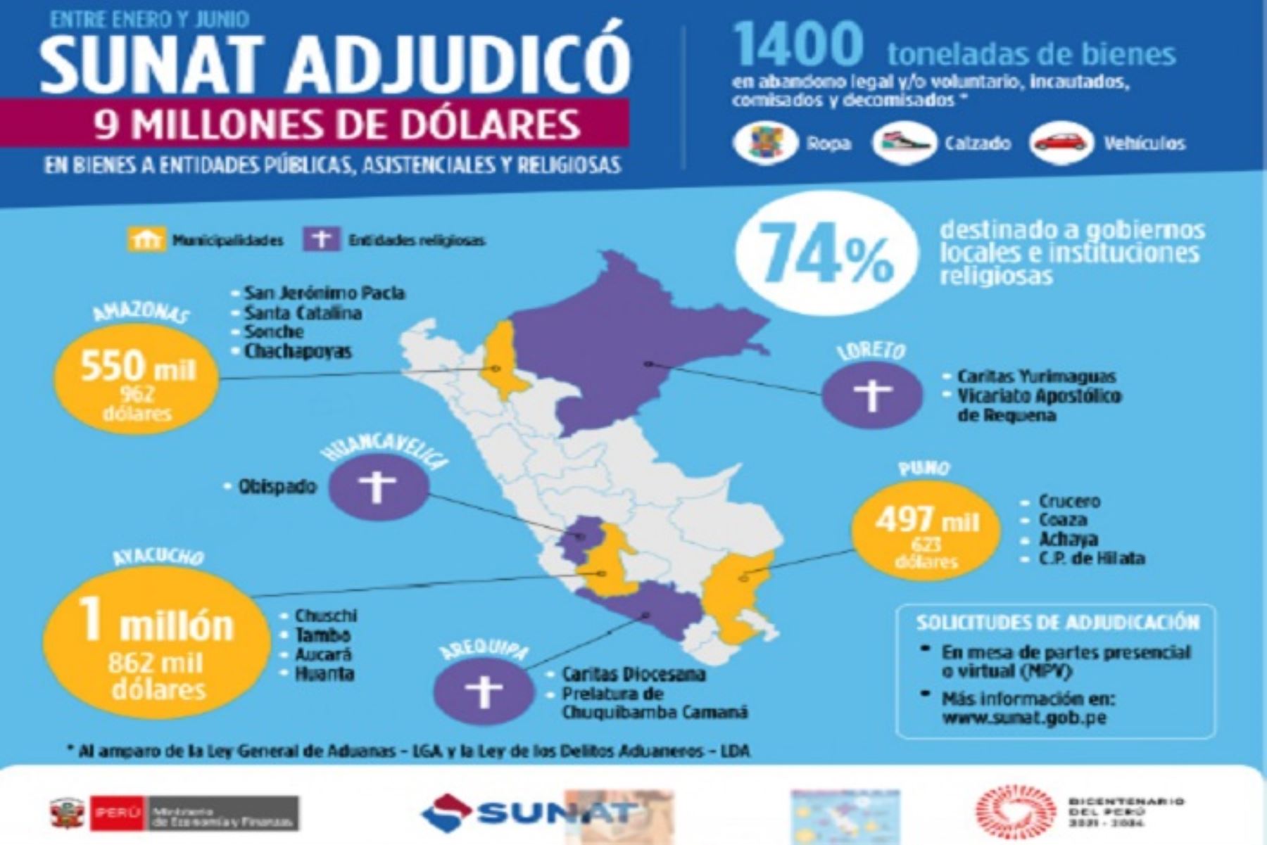 Ayacucho, Arequipa, Huancavelica y Loreto son las regiones más beneficiadas con los bienes adjudicados.