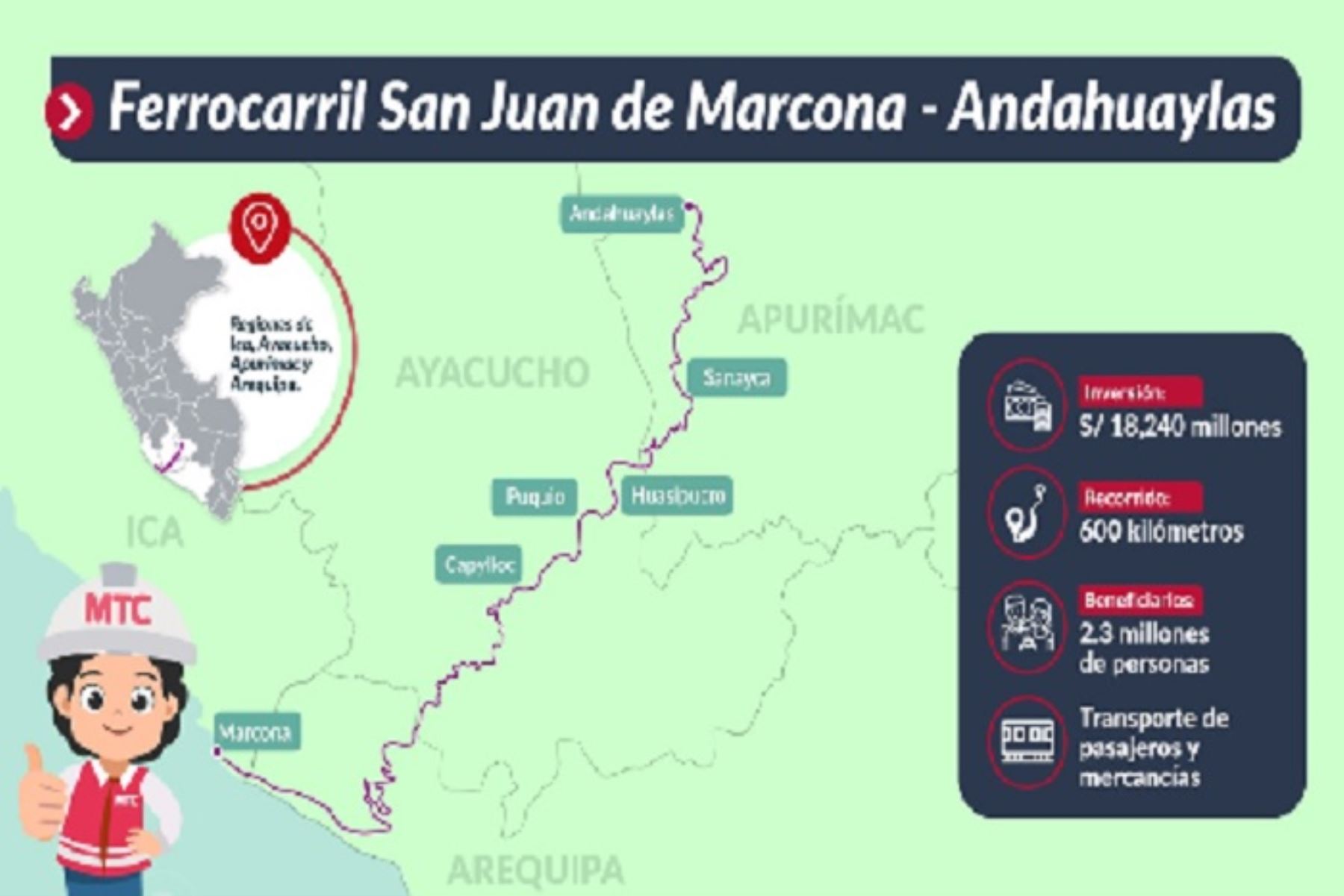 El proyecto del ferrocarril ferrocarril San Juan de Marcona–Andahuaylas, incluye tendido de fibra óptica y subestaciones eléctricas en su recorrido, además de un hospital rodante.