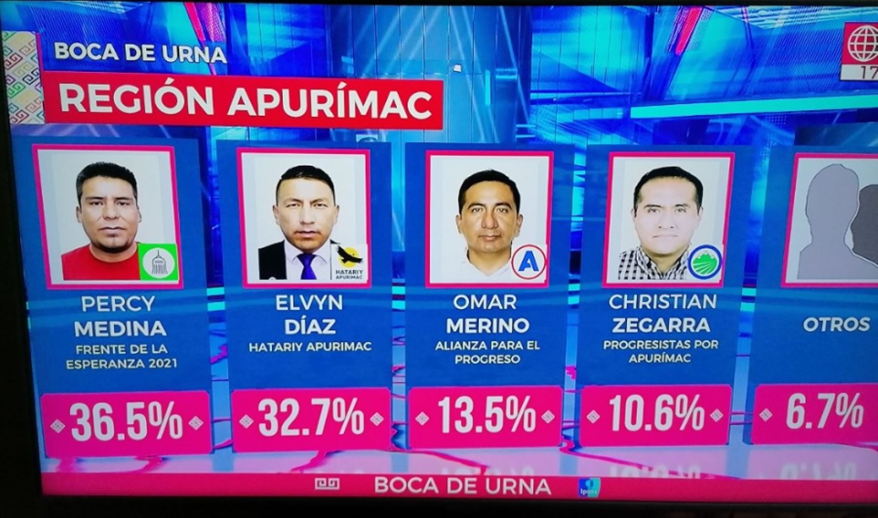 Percy Medina, candidato por el partido político Frente de la Esperanza es el virtual nuevo gobernador regional de Apurímac, al obtener el 36.5 % de las preferencias electorales, según los sondeos efectuados “a boca de urna” efectuados por la encuestadora Ipsos.