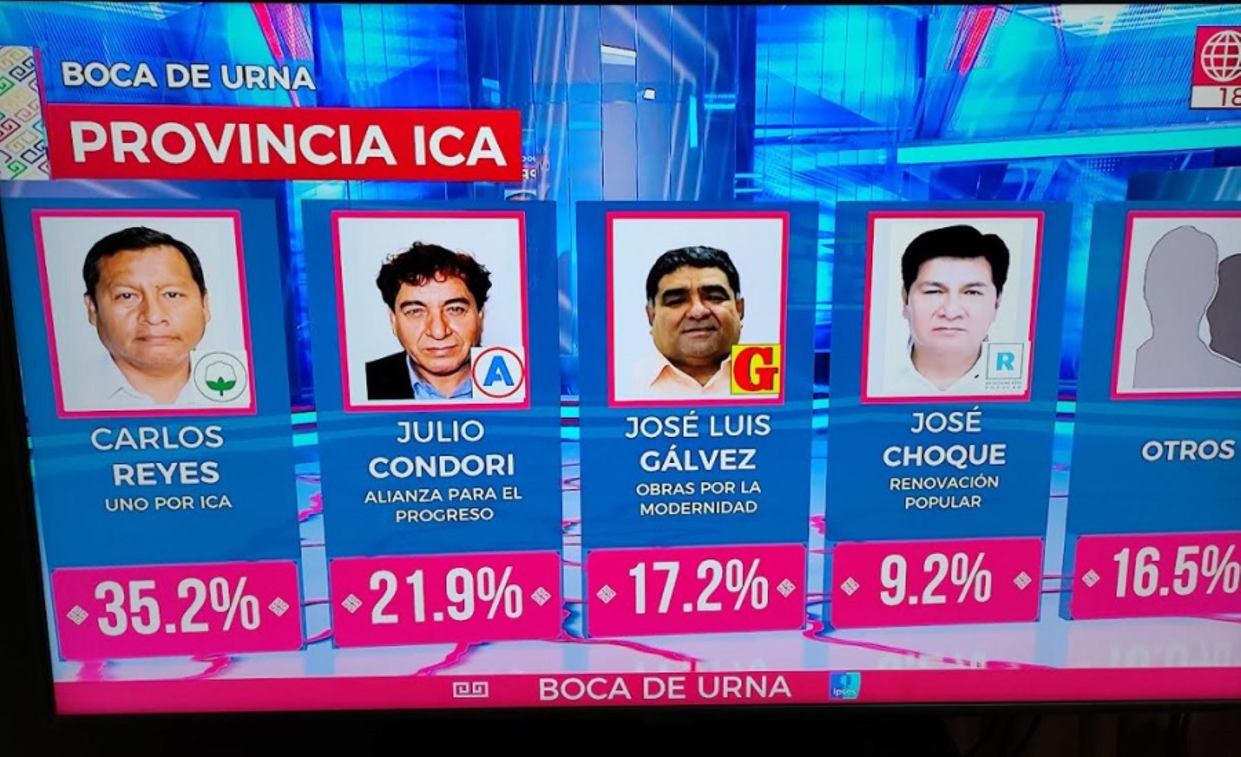 Carlos Reyes, candidato por el movimiento regional Uno por Ica es el virtual nuevo alcalde provincial de Ica, al obtener el 35.2 % de las preferencias electorales, según los sondeos efectuados a boca de urna por la encuestadora Ipsos.