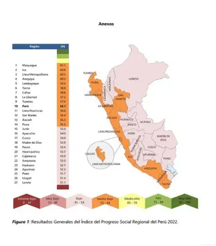 Regiones del país presentan progreso lento en términos de bienestar y oportunidad para sus ciudadanos.